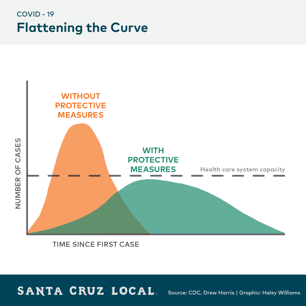 Flatten the Curve: COVID-19