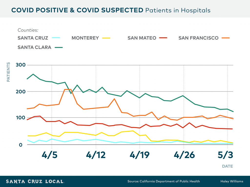 Fewer regional COVID 19 patients help ease rules in Santa Cruz