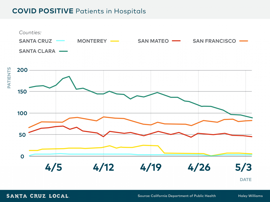 https://santacruzlocal.org/wp-content/uploads/2020/05/5.6.20-Covid-positive-patients-1024x768.png