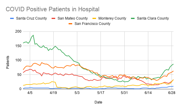 Santa Cruz County COVID 19 cases increase at faster rate Santa