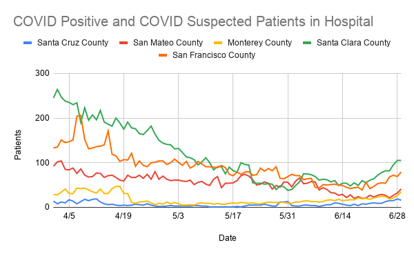 Santa Cruz County COVID 19 cases increase at faster rate Santa