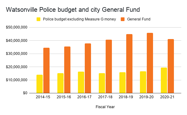 graph of Watsonville police budget and city General Fund money