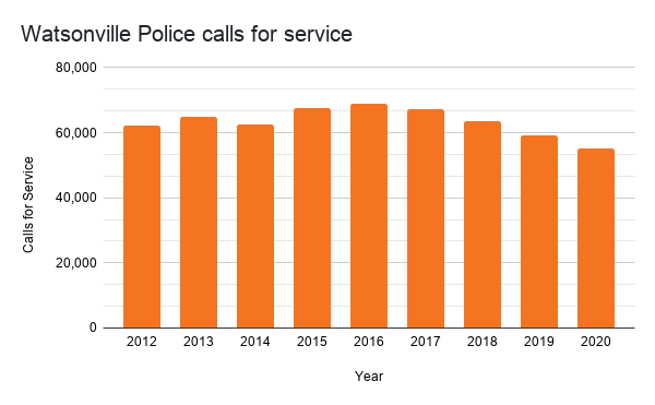 Data special Trends in Watsonville crime police work funding