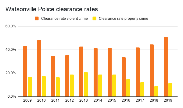 Data special Trends in Watsonville crime police work funding