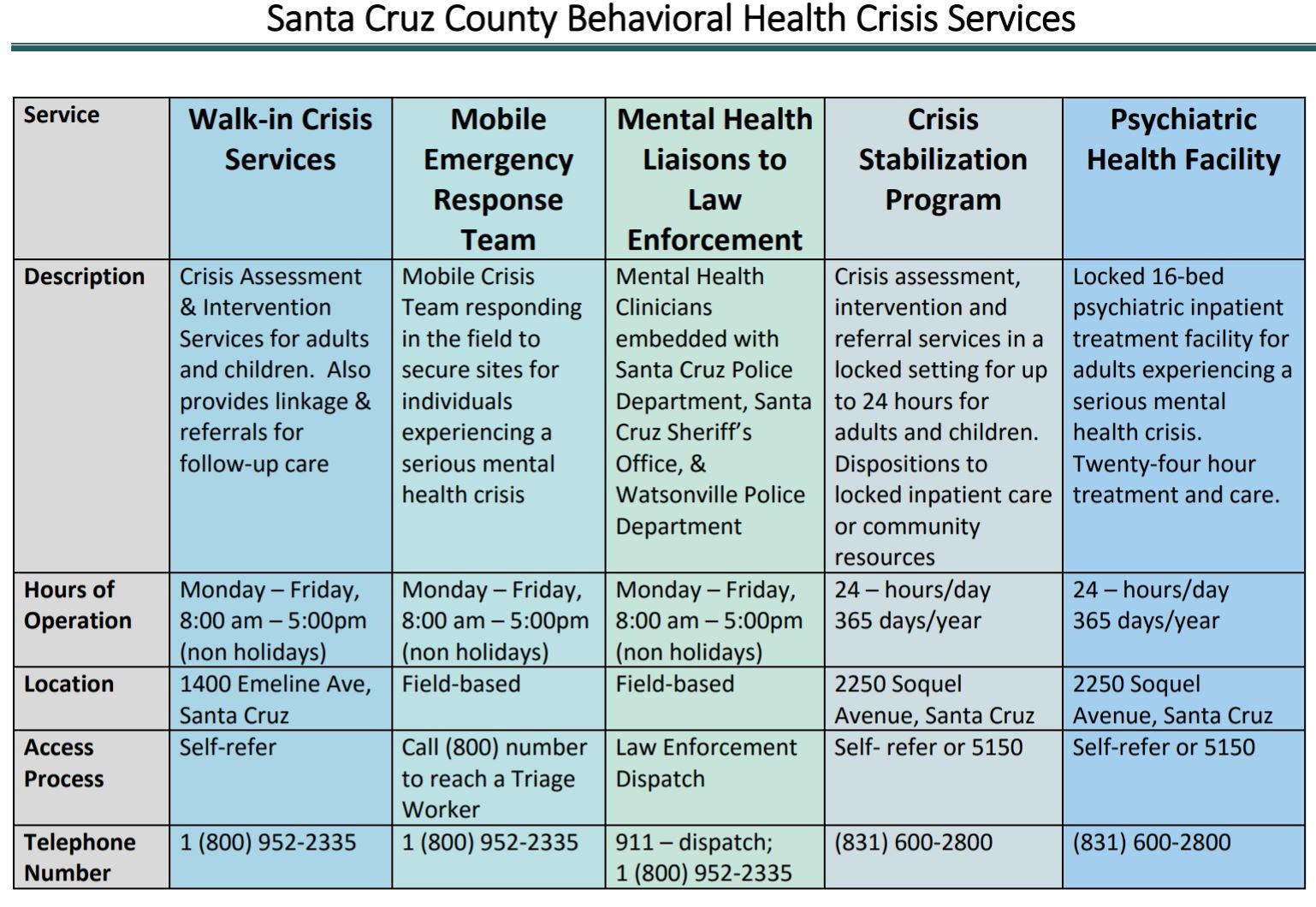 table of mental health crisis responses in Santa Cruz County