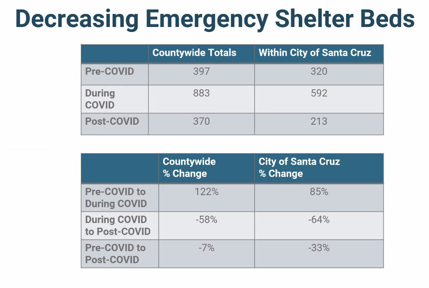 Santa Cruz shelter beds