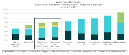 City Of Santa Cruz Water Rebates