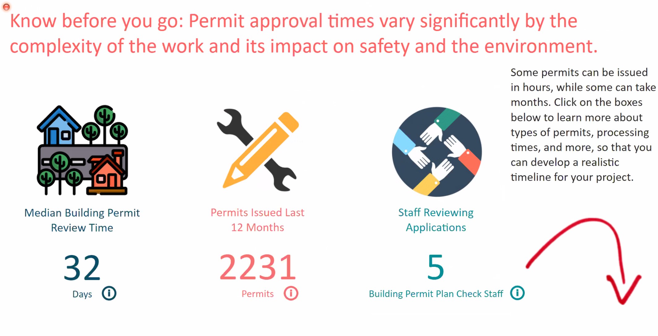 A preview of the Santa Cruz County Planning Department's permit dashboard