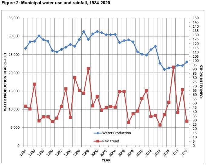 Does more housing mean more water demand in Santa Cruz County