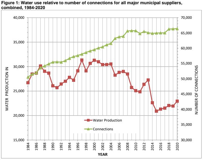 A chart shows that Water demand in Santa Cruz County peaked in the late 1990s.