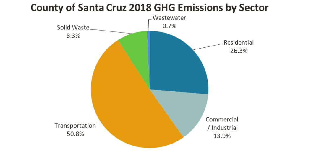 Climate change plans outlined by Santa Cruz County city leaders