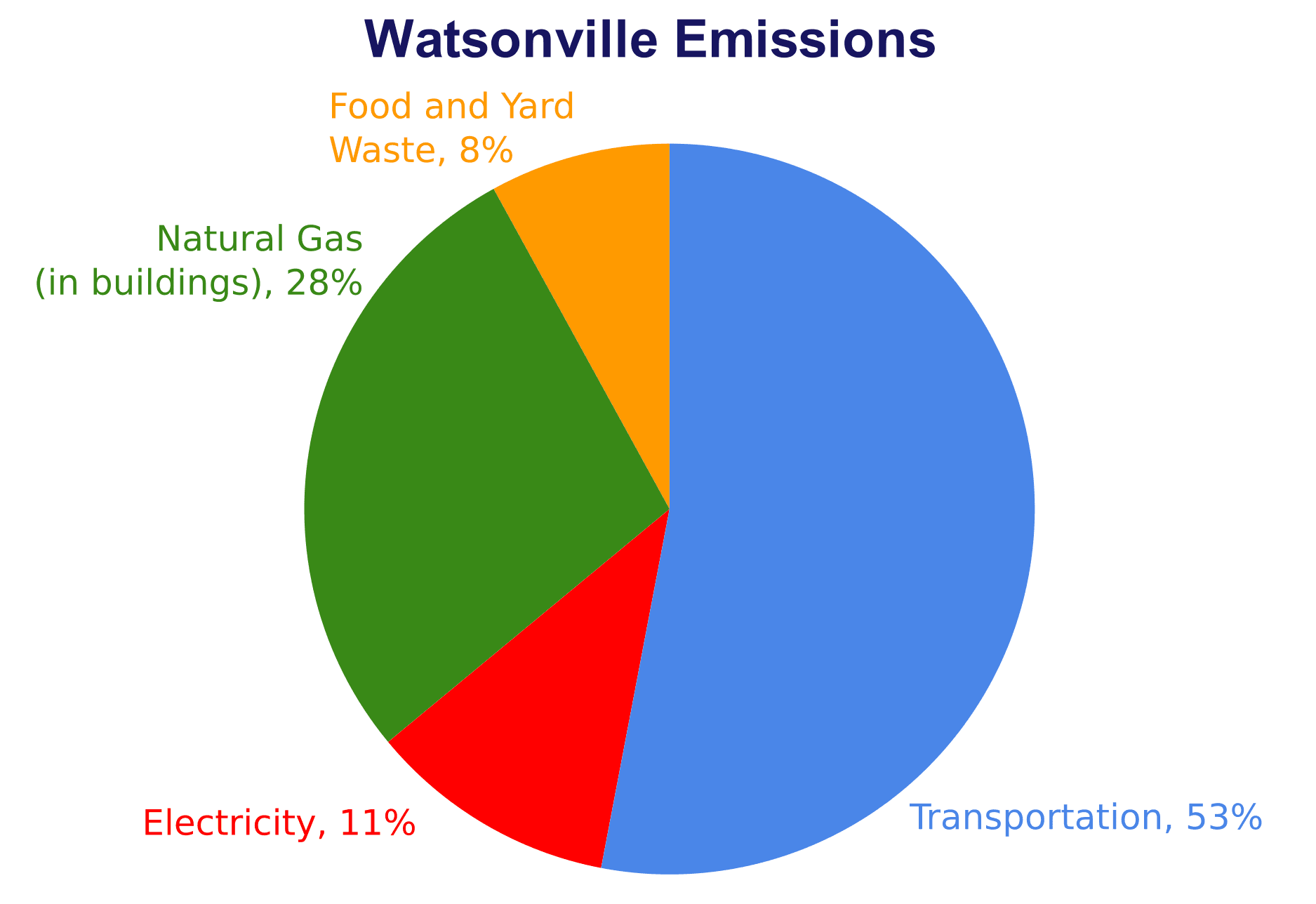 Watsonville greenhouse gas emissions