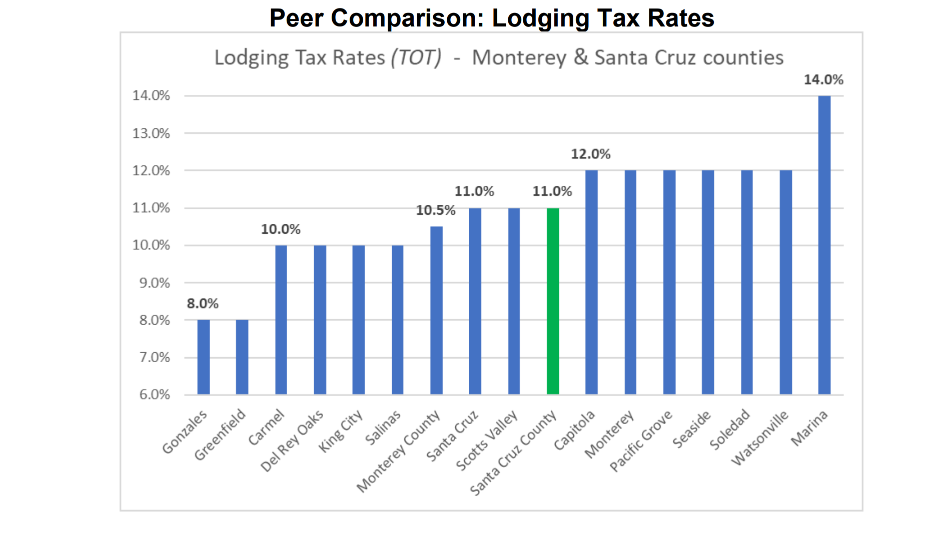 Chart of peer comparisons of lodging tax rates in Santa Cruz County