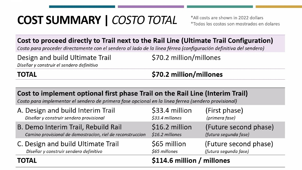 A slide presentation shows the cost breakdowns for the interim and ultimate plans for the Coastal Rail Trail Segments 10 and 11.