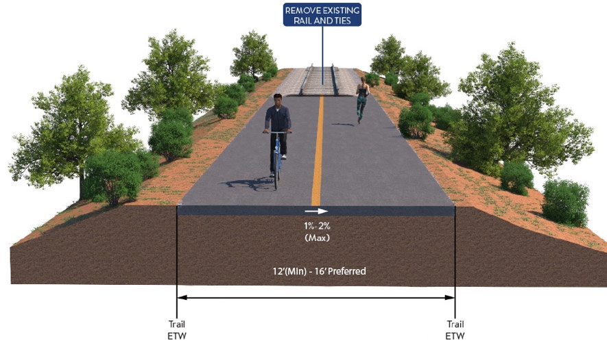 A rendering shows the "interim" plan with a trail temporarily replacing the train tracks. The