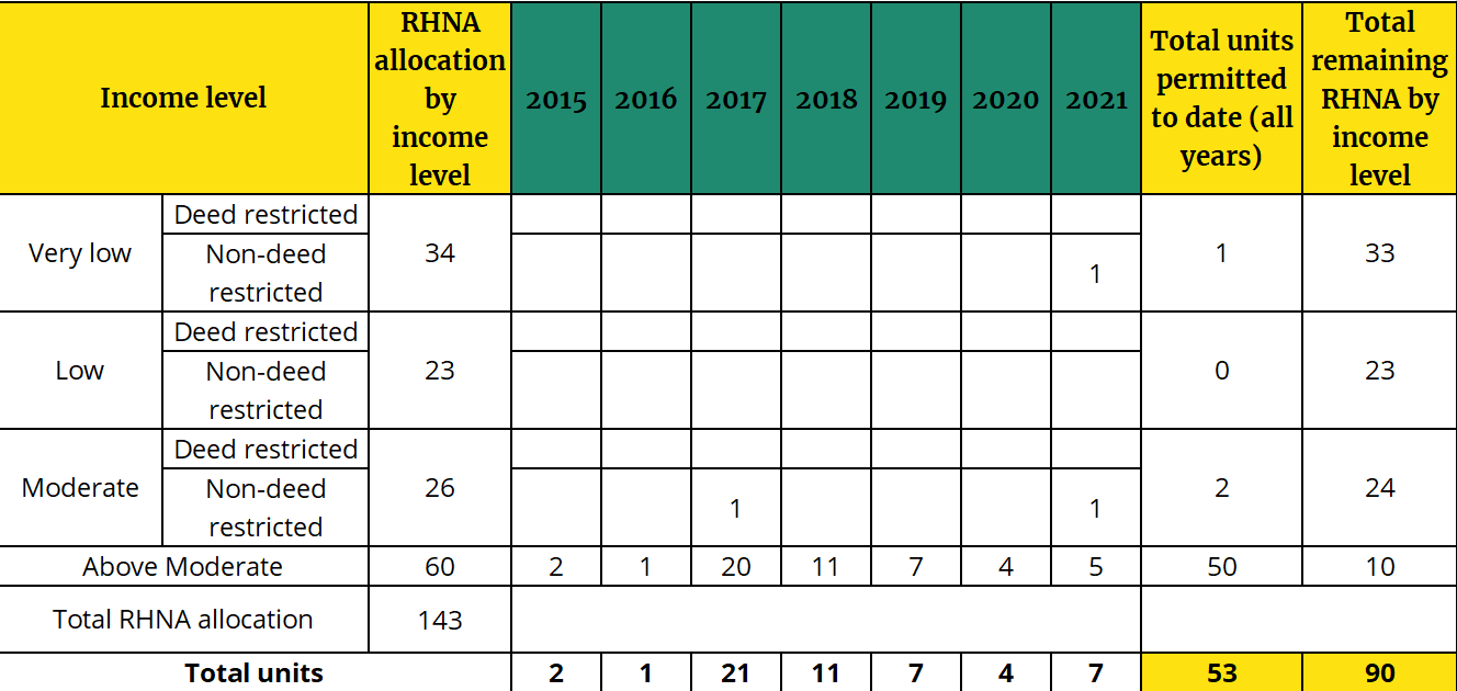 Capitola RHNA 2021 table