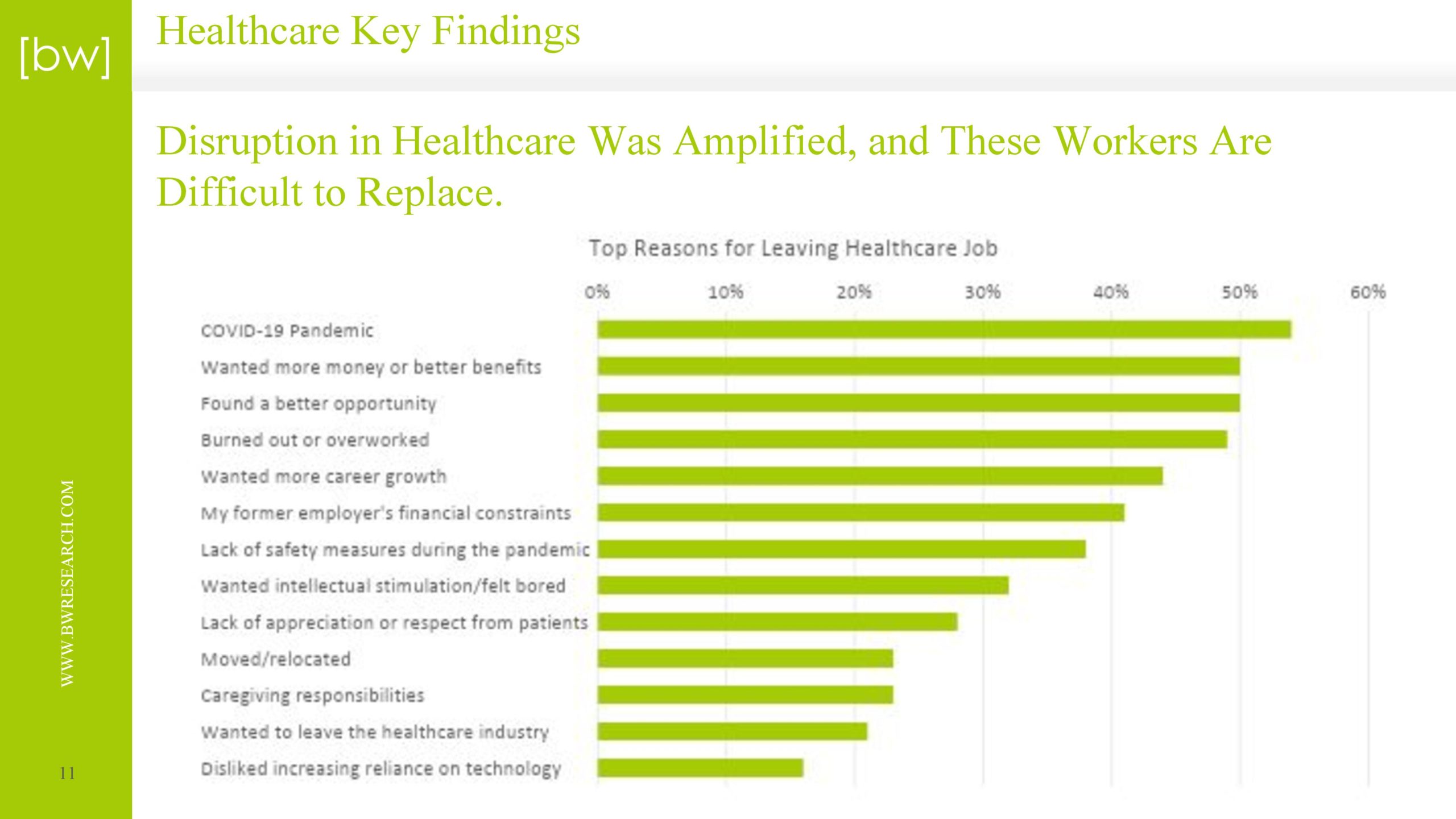 A survey suggests that health care workers left their jobs during the pandemic for many reasons. (GW Research Partnership)