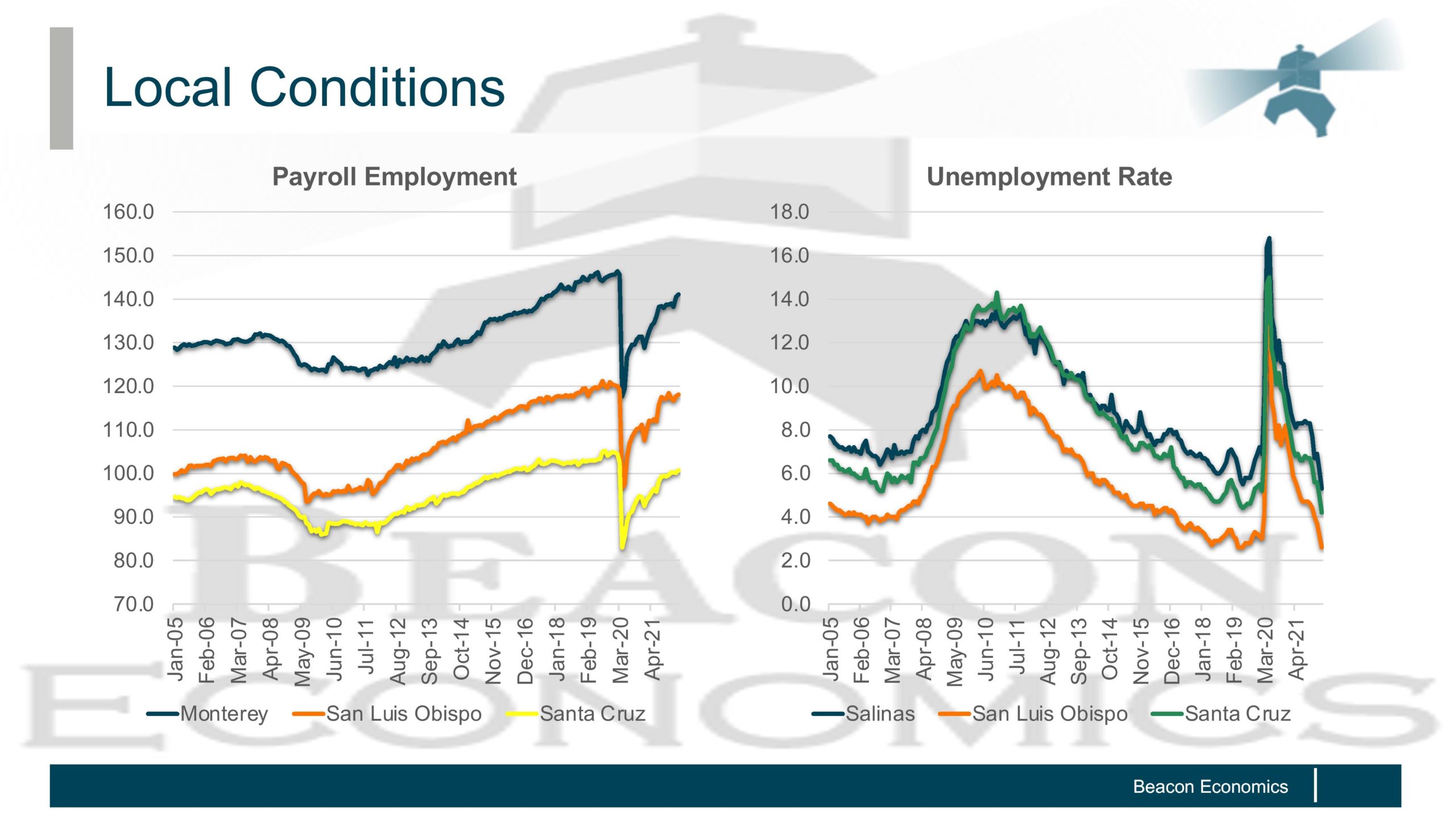 There was low unemployment yet fewer jobs filled in Santa Cruz County in spring 2021 than in spring 2020. (Beacon Economics)