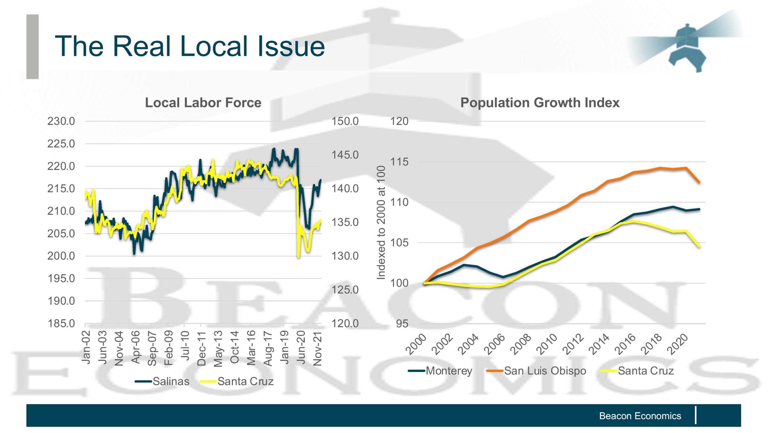 Labor participation has not fully rebounded in Santa Cruz County since the start of the pandemic. The county’s population growth, at right, has trended down since about 2016. (Beacon Economics)