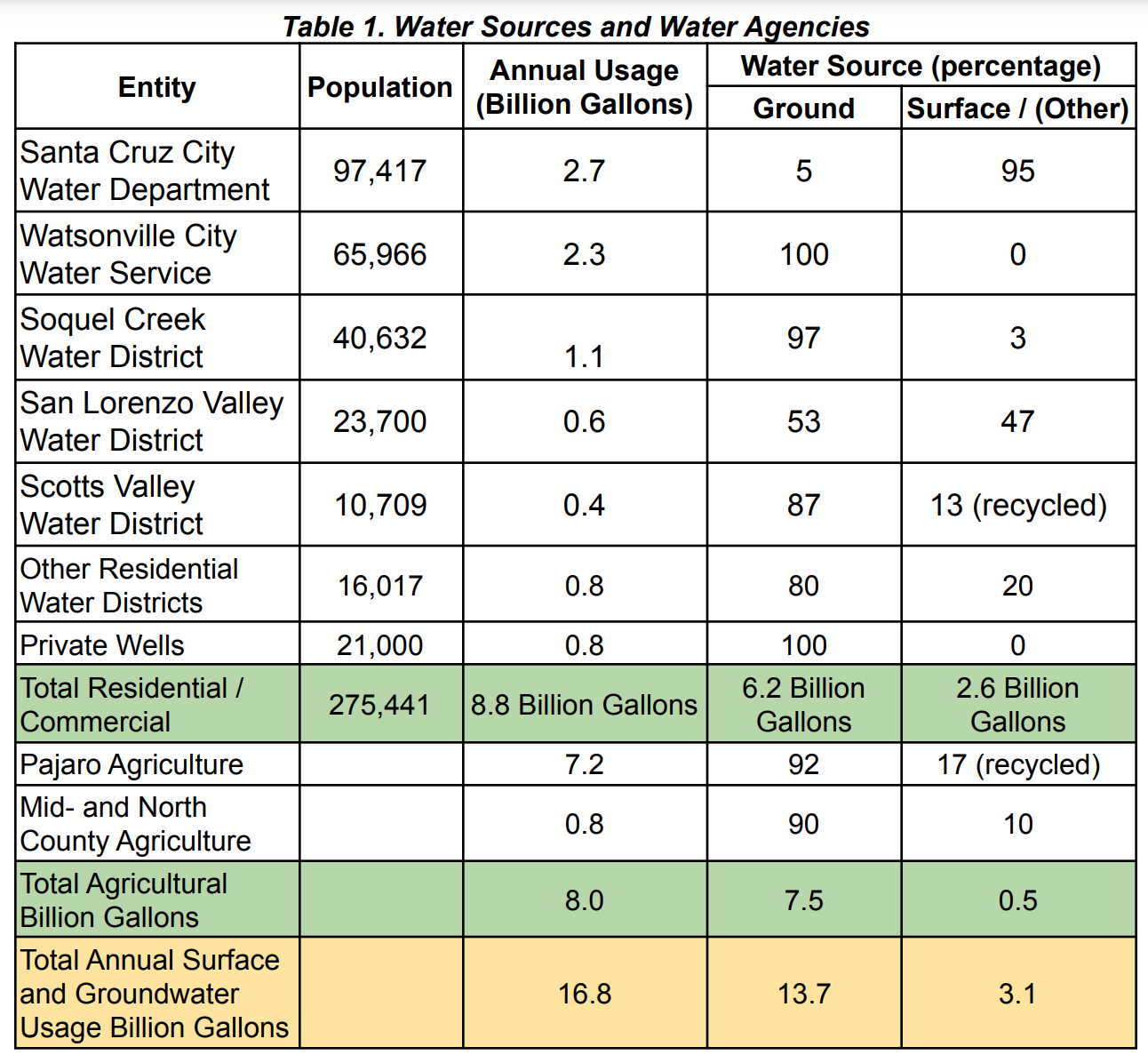 table of water use in Santa Cruz County