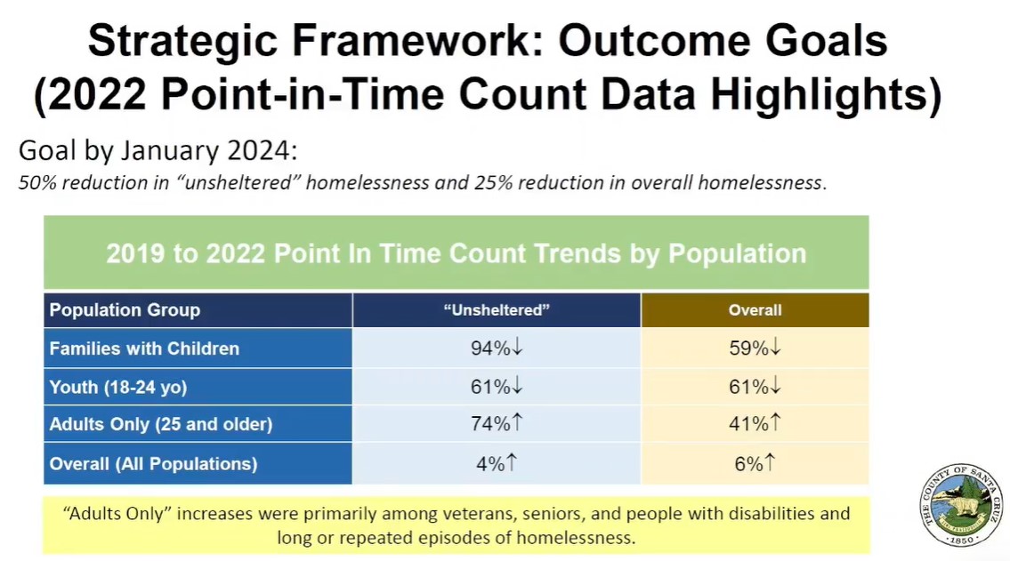 Homeless plan gets mixed results in Santa Cruz County Santa Cruz