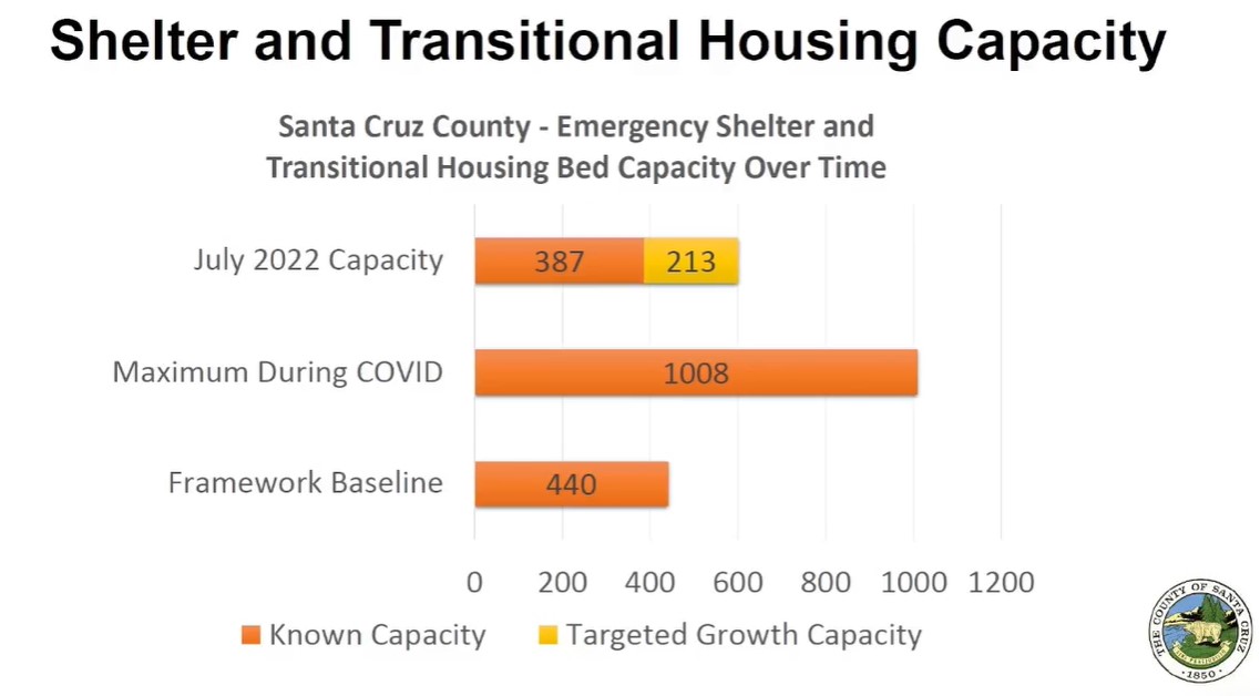 Santa Cruz County leaders said Tuesday there were fewer shelter beds available in July than there were about 18 months ago. (County of Santa Cruz)