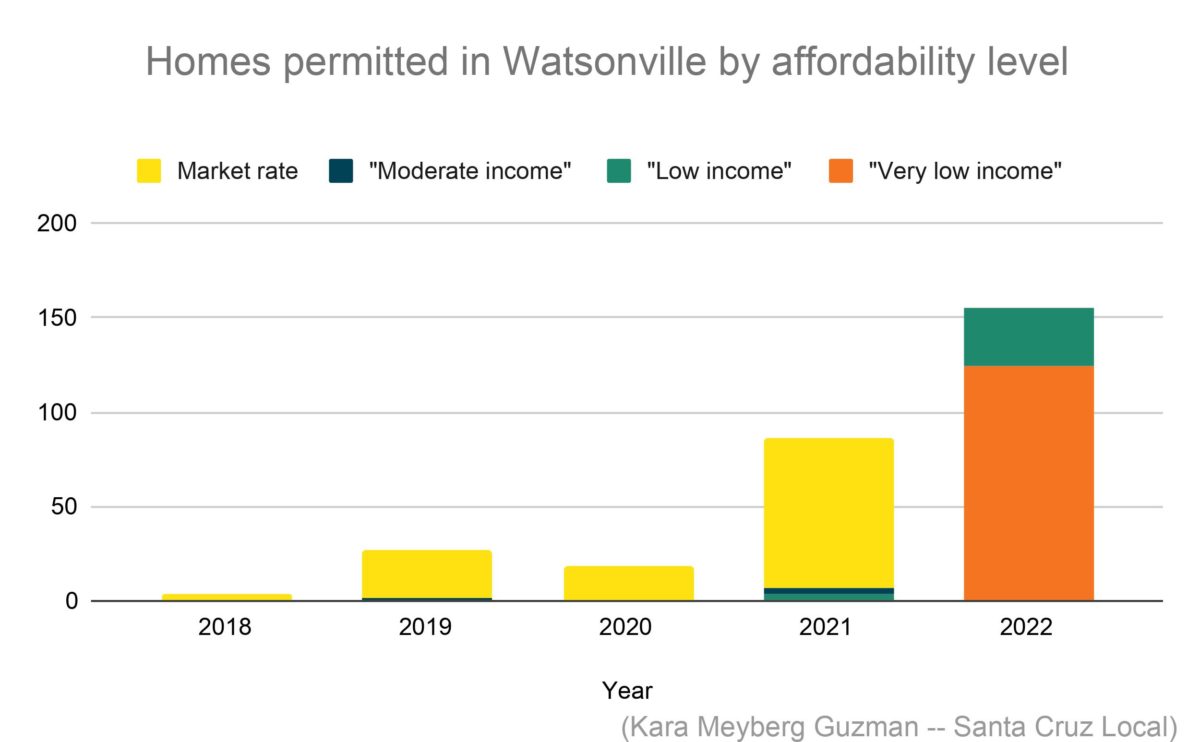 Watsonville residents’ input wanted on housing plans Santa Cruz Local