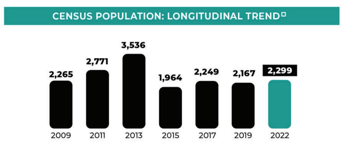 Is homeless services spending effective in Santa Cruz County