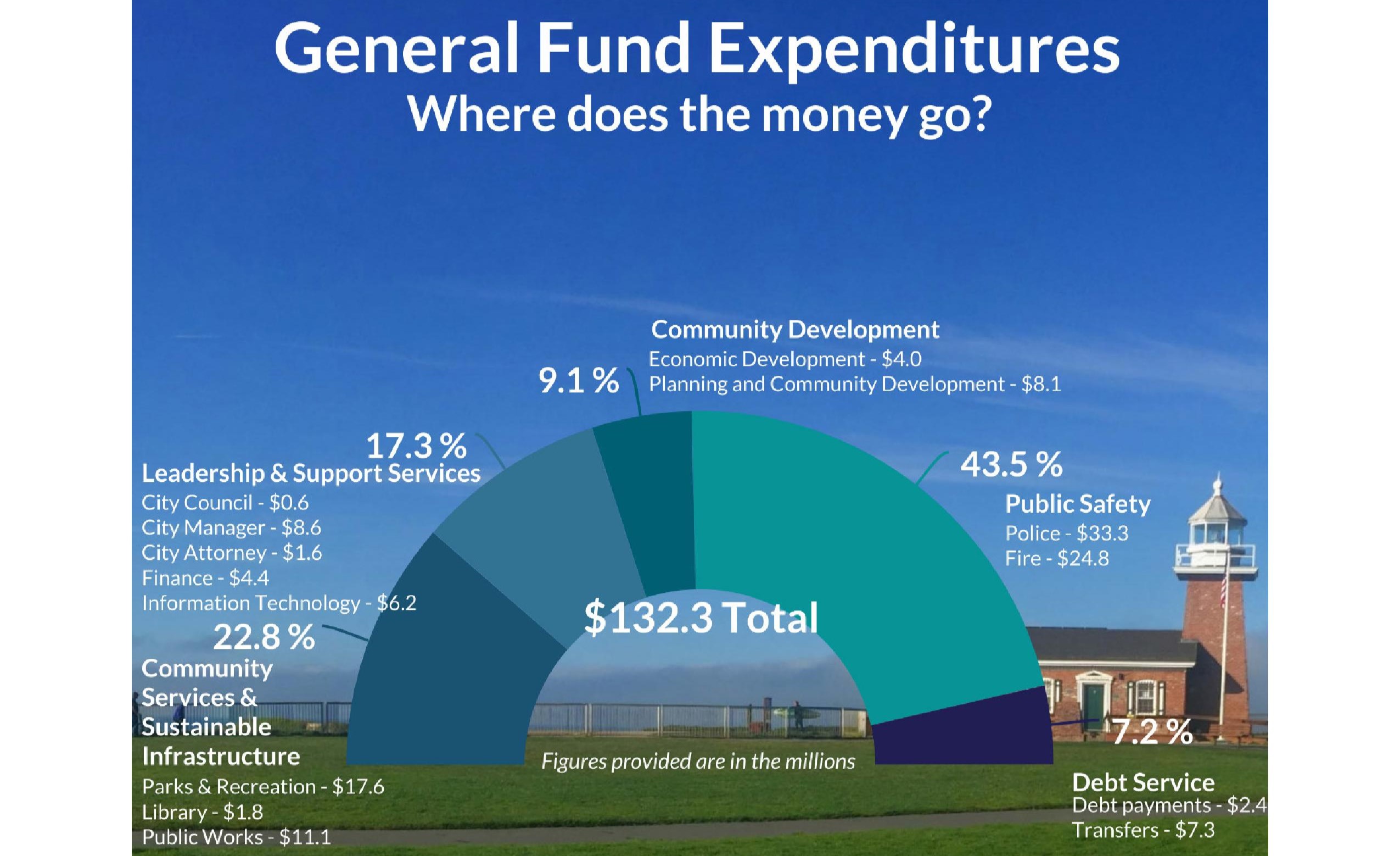 Santa Cruz city leaders to consider higher fees potential new