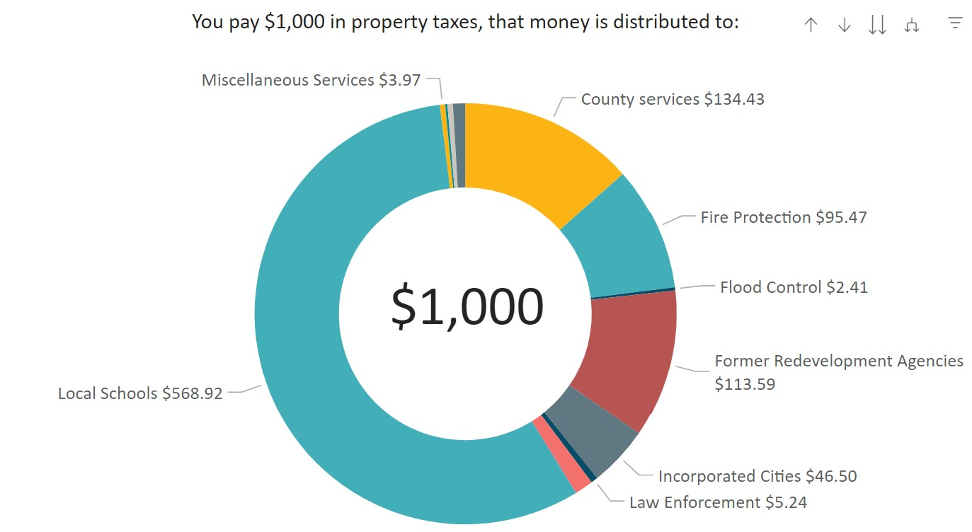 Un gráfico de donut que muestra el desglose de cómo se asignarían 1.000 dólares de ingresos por impuestos sobre la propiedad en el condado de Santa Cruz en el año fiscal 2021-2022.