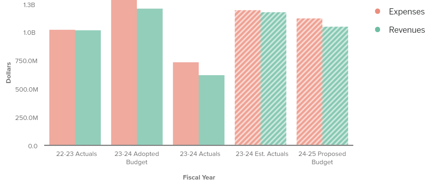 A bar chart comparing Santa Cruz County budget draft for Fiscal Year 2024-2025 to previous budgets.