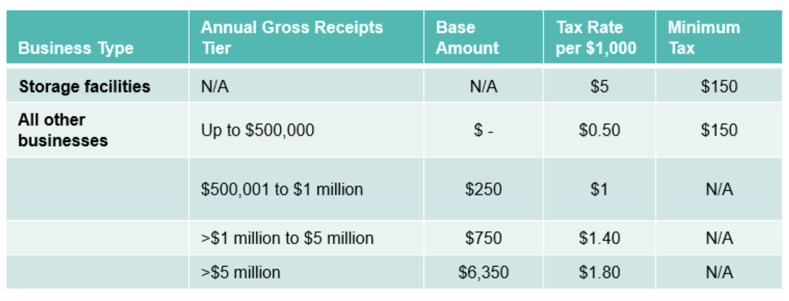 A table showing the Measure X Scotts Valley business license tax proposed fee structure.