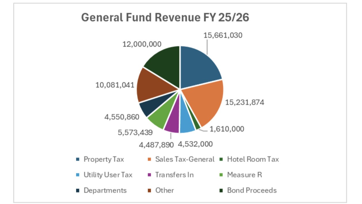 Watsonville General Fund revenue Fiscal Year 2025-2026 June 2025