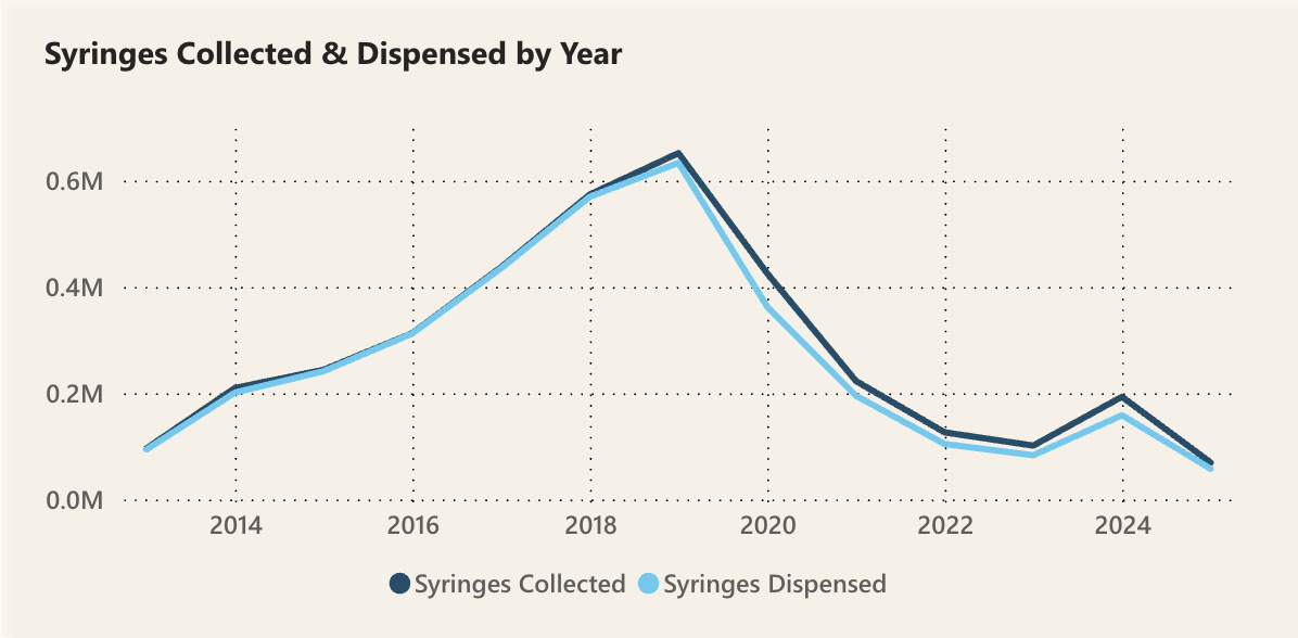 syringes distributed and collected Santa Cruz County SUOPP